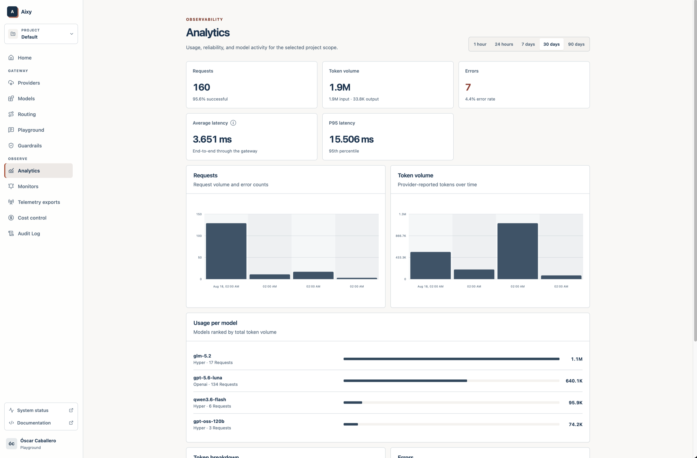 Aixy analytics screen showing requests, token volume, latency and model usage